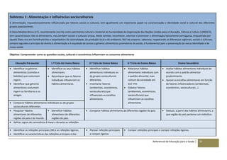 Referencial de Educação para a Saúde | 32
Subtema 1: Alimentação e influências socioculturais
A alimentação, inquestionavelmente influenciada por fatores sociais e culturais, tem igualmente um importante papel na caracterização e identidade social e cultural dos diferentes
grupos populacionais.
A Dieta Mediterrânica (17), recentemente inscrita como património cultural e imaterial da humanidade da Organização das Nações Unidas para a Educação, Ciência e Cultura (UNESCO),
tem características não só alimentares, mas também sociais e culturais únicas. Neste sentido, reconhecer, valorizar e promover a alimentação tipicamente portuguesa, enquadrada por
aquela Dieta rica em hortofrutícolas e respeitadora da sazonalidade, da produção local e do ambiente, fácil de preparar, saborosa, respeitando as diferenças regionais, sociais e culturais,
sempre segundo o princípio do direito à alimentação e à equidade de acesso a géneros alimentícios promotores da saúde, é fundamental para a preservação da nossa identidade e da
nossa saúde.
Objetivo: Compreender como as questões sociais, culturais e económicas influenciam os consumos alimentares
Educação Pré-escolar 1.º Ciclo do Ensino Básico 2.º Ciclo do Ensino Básico 3.º Ciclo do Ensino Básico Ensino Secundário
 Identificar os géneros
alimentícios (comidas e
bebidas) que costumam
ingerir.
 Identificar que géneros
alimentícios costumam
ingerir os familiares e os
amigos.
 Identificar os seus hábitos
alimentares.
 Reconhecer que os fatores
individuais influenciam os
hábitos alimentares.
 Identificar hábitos
alimentares individuais ou
de grupos socioculturais
diferentes.
 Inventariar fatores
(ambientais, económicos,
socioculturais) que
influenciam as escolhas
alimentares.
 Relacionar hábitos
alimentares individuais com
o padrão alimentar mais
comum da sociedade em
que vive.
 Debater fatores
(ambientais, económicos,
socioculturais) que
influenciam as escolhas
alimentares.
 Avaliar hábitos alimentares individuais de
acordo com o padrão alimentar
predominante.
 Ajuizar as escolhas alimentares em função
de fatores influenciadores (ambientais,
económicos, socioculturais…).
 Comparar hábitos alimentares individuais ou de grupos
socioculturais diferentes.
 Pesquisar hábitos
alimentares de diferentes
regiões do país e do mundo.
 Identificar hábitos
alimentares de diferentes
regiões do país.
 Comparar hábitos alimentares de diferentes regiões do país.  Deduzir, a partir dos hábitos alimentares, a
que região do país pertence um indivíduo.
 Aplicar regras de convivência à mesa e durante as refeições.
 Identificar as refeições principais (30) e as refeições ligeiras.
 Identificar as características das refeições principais e das
 Planear refeições principais
e compor ligeiras.
 Compor refeições principais e compor refeições ligeiras.
 
