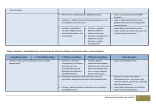 Referencial de Educação para a Saúde | 33
refeições ligeiras.
 Diferenciar as características das refeições principais.  Avaliar as características das refeições
principais.
 Comparar os hábitos alimentares da atual geração com os de
duas gerações anteriores (avós).
 Julgar os hábitos alimentares da atual
geração em função dos de duas gerações
anteriores (avós).
 Identificar o significado e
valor das refeições (ou dos
alimentos) associados a atos
de celebração.
 Conhecer e respeitar
diferentes hábitos e
escolhas alimentares
 Identificar a relação entre os
hábitos de consumo
alimentar e o poder
socioeconómico.
 Julgar hábitos e escolhas alimentares.
 Adotar escolhas alimentares de acordo com
o poder económico individual.
Objetivo: Identificar a Dieta Mediterrânica como exemplo das diferentes influências socioculturais sobre o consumo alimentar
Educação Pré-escolar 1.º Ciclo do Ensino Básico 2.º Ciclo do Ensino Básico 3.º Ciclo do Ensino Básico Ensino Secundário
 Identificar alguns géneros alimentícios típicos da Dieta
Mediterrânica.
 Identificar as principais
características, os principais
pontos comuns e as
principais diferenças das
populações que praticam a
Dieta Mediterrânica.
 Comparar algumas
características dos hábitos
alimentares de certos povos
da bacia do Mediterrânico
com as crenças religiosas
desses mesmos povos.
 Adotar a Dieta Mediterrânica.
 Reconhecer características não alimentares (culturais,
patrimoniais, ambientais) associadas à Dieta Mediterrânica.
 Argumentar sobre a diversidade e
identidade alimentar, mas também não
alimentar (cultural, patrimonial, ambiental)
da Dieta Mediterrânica.
 Comparar hábitos alimentares individuais com o padrão da
Dieta Mediterrânica.
 Julgar hábitos alimentares em função do
padrão da Dieta Mediterrânica.
 