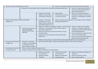 Referencial de Educação para a Saúde | 35
 Identificar alimentos importantes para a saúde.  Optar nas suas práticas alimentares por géneros alimentícios saudáveis.
 Relacionar um determinado alimento ao respetivo setor da Roda da Alimentação Mediterrânica.  Construir um plano alimentar diário, de
acordo com os princípios da Roda da
Alimentação Mediterrânica.
 Categorizar os alimentos
segundo as suas principais
características nutricionais
 Preferir géneros
alimentícios de acordo com
o seu valor nutricional.
 Optar, nas suas práticas alimentares
quotidianas, por géneros alimentícios de
acordo com as necessidades nutricionais
individuais.
 Localizar o setor da água, na Roda da Alimentação
Mediterrânica.
 Interpretar o motivo pelo
qual a água tem um setor
próprio, central, na Roda da
Alimentação Mediterrânica.
 Avaliar o motivo pelo qual a água tem um setor próprio, central, na Roda da
Alimentação Mediterrânica.
 Descrever que os setores da
Roda da Alimentação
Mediterrânica têm áreas
diferentes.
 Explicar os princípios de “alimentação completa”, “alimentação
equilibrada” e “alimentação variada” inerentes à Roda da
Alimentação Mediterrânica.
 Diferenciar os diferentes nutrientes de acordo com as suas
principais funções.
 Interpretar o conceito de porção na Roda da Alimentação
Mediterrânica.
 Adotar os princípios de “alimentação
completa”, “alimentação equilibrada” e
“alimentação variada” inerentes à Roda da
Alimentação Mediterrânica.
 Avaliar os diferentes nutrientes de acordo
com as suas principais funções.
 Estimar as doses de alimentos adequadas a
diferentes necessidades individuais.
 Debater o motivo pelo qual os setores da Roda da Alimentação Mediterrânica têm áreas diferentes.
 Compreender a importância
da higiene oral.
 Reconhecer a importância
da higiene oral e dos hábitos
de escovagem de dentes
após as principais refeições.
 Aplicar como prática regular, os hábitos de escovagem de dentes após as principais refeições.
 Compreender a importância
do pequeno-almoço.
 Adotar a prática da ingestão do pequeno-almoço.
 Distinguir um pequeno-almoço saudável e completo de outro não completo.
 Identificar os principais
erros alimentares.
 Interpretar ementas
fornecidas.
 Inventariar os principais
erros alimentares.
 Organizar o dia alimentar.
 Comparar géneros
 Eliminar da sua dieta, os principais erros
alimentares.
 Planear, criticamente, ementas.
 Planear o diário alimentar.
 