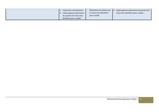 Referencial de Educação para a Saúde | 36
 Interpretar o dia alimentar.
 Indicar géneros alimentícios
de acordo com riscos e/ou
benefícios para a saúde.
alimentícios de acordo com
os riscos e/ou benefícios
para a saúde.
 Adotar géneros alimentícios de acordo com
riscos e/ou benefícios para a saúde.
 