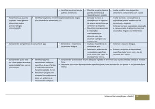 Referencial de Educação para a Saúde | 38
 Identificar os vários tipos de
padrões alimentares.
 Classificar os vários tipos de
padrões alimentares e
relacioná-los com a saúde
 Avaliar os vários tipos de padrões
alimentares e relacioná-los com a saúde
 Reconhecer que, quando
ingeridos, certos géneros
alimentícios podem
provocar alergias
alimentares (4).
 Identificar os géneros alimentícios potenciadores de alergias
e/ou intolerâncias alimentares (25).
 Comparar os riscos e
consequências da ingestão
de géneros alimentícios que
contenham o alergénio.
 Discutir os riscos associados
à preparação e
manuseamento de
alimentos com risco
associado a alergias e/ou
intolerâncias.
 Avaliar os riscos e consequências da
ingestão de géneros alimentícios que
contenham o alergénio.
 Antecipar os riscos associados à preparação
e manuseamento de alimentos com risco
associado a alergias e/ou intolerâncias.
 Compreender a importância do consumo de água.  Demonstrar a importância
do consumo de água.
 Analisar a importância do
consumo de água.
 Valorizar o consumo de água.
 Relacionar o acréscimo de
necessidades específicas
(sede, fome) com o tipo de
atividade física intensa.
 Estimar o acréscimo de necessidades
específicas (sede, fome) com o tipo de
atividade física intensa.
 Compreender que a sede
ou a fome podem acontecer
após atividade física (correr,
por exemplo).
 Identificar algumas
necessidades fisiológicas
específicas de quem faz (ou
quando se faz) atividade
física intensa (sede, fome).
 Relacionar que após uma
atividade física mais intensa
existe um acréscimo de
necessidades fisiológicas.
 Compreender a necessidade de uma adequada ingestão de alimentos e/ou líquidos antes da prática de atividade
física.
 Interpretar o acréscimo de necessidades específicas (sede, fome) de quem faz (ou quando se faz) atividade física
intensa.
 