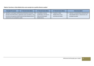 Referencial de Educação para a Saúde | 39
Objetivo: Reconhecer a Dieta Mediterrânica como exemplo de um padrão alimentar saudável
Educação Pré-escolar 1.º Ciclo do Ensino Básico 2.º Ciclo do Ensino Básico 3.º Ciclo do Ensino Básico Ensino Secundário
 Identificar as principais características alimentares (consumo
elevado de hortofrutícolas, regrado de carnes vermelhas e uso
de azeite como gordura preferencial) da Dieta Mediterrânica e
relacioná-las com proteção da saúde.
 Exemplificar ementas
equilibradas, com base na
Roda da Alimentação
Mediterrânica.
 Classificar a Dieta
Mediterrânica como
promotora da saúde.
 Valorizar as características alimentares da
Dieta Mediterrânica e relacioná-las com
proteção da saúde.
 