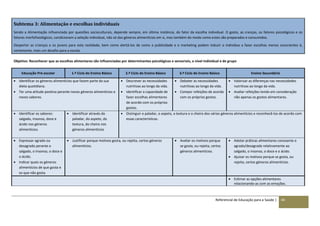 Referencial de Educação para a Saúde | 40
Subtema 3: Alimentação e escolhas individuais
Sendo a Alimentação influenciada por questões socioculturais, depende sempre, em última instância, do fator da escolha individual. O gosto, as crenças, os fatores psicológicos e os
fatores morfofisiológicos, condicionam a seleção individual, não só dos géneros alimentícios em si, mas também do modo como estes são preparados e consumidos.
Despertar as crianças e os jovens para esta realidade, bem como alertá-los de como a publicidade e o marketing podem induzir o indivíduo a fazer escolhas menos conscientes é,
certamente, mais um desafio para a escola.
Objetivo: Reconhecer que as escolhas alimentares são influenciadas por determinantes psicológicos e sensoriais, a nível individual e de grupo
Educação Pré-escolar 1.º Ciclo do Ensino Básico 2.º Ciclo do Ensino Básico 3.º Ciclo do Ensino Básico Ensino Secundário
 Identificar os géneros alimentícios que fazem parte da sua
dieta quotidiana.
 Ter uma atitude positiva perante novos géneros alimentícios e
novos sabores.
 Descrever as necessidades
nutritivas ao longo da vida.
 Identificar a capacidade de
fazer escolhas alimentares
de acordo com os próprios
gostos.
 Debater as necessidades
nutritivas ao longo da vida.
 Compor refeições de acordo
com os próprios gostos.
 Valorizar as diferenças nas necessidades
nutritivas ao longo da vida.
 Avaliar refeições tendo em consideração
não apenas os gostos alimentares.
 Identificar os sabores:
salgado, insonso, doce e
ácido nos géneros
alimentícios.
 Identificar através do
paladar, do aspeto, da
textura, do cheiro nos
géneros alimentícios
 Distinguir o paladar, o aspeto, a textura e o cheiro dos vários géneros alimentícios e reconhecê-los de acordo com
essas características.
 Expressar agrado ou
desagrado perante o
salgado, o insonso, o doce e
o ácido.
 Indicar quais os géneros
alimentícios de que gosta e
os que não gosta.
 Justificar porque motivos gosta, ou rejeita, certos géneros
alimentícios.
 Avaliar os motivos porque
se gosta, ou rejeita, certos
géneros alimentícios.
 Adotar práticas alimentares consoante o
agrado/desagrado relativamente ao
salgado, o insonso, o doce e o ácido.
 Ajuizar os motivos porque se gosta, ou
rejeita, certos géneros alimentícios.
 Estimar as opções alimentares
relacionando-as com as emoções.
 