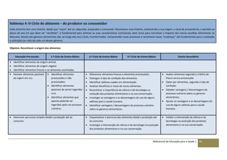 Referencial de Educação para a Saúde | 42
Subtema 4: O Ciclo do alimento – do produtor ao consumidor
Cada alimento tem uma história, desde que “nasce” até ser adquirido, preparado e consumido. Reconhecer essa história, conhecendo a sua origem, o local de proveniência, o período ou
época do ano em que deve ser “recolhido”, é fundamental para otimizar as suas características nutricionais, bem como para minimizar o impacto das nossas escolhas alimentares na
Natureza. Muitos dos géneros alimentícios são, ao longo dos seus Ciclos, transformados. Compreender esses processos e reconhecer essas “mudanças” são fundamentais para a aceitação
e utilização (ou não) de cada um desses géneros.
Objetivo: Reconhecer a origem dos alimentos
Educação Pré-escolar 1.º Ciclo do Ensino Básico 2.º Ciclo do Ensino Básico 3.º Ciclo do Ensino Básico Ensino Secundário
 Identificar alimentos de origem animal.
 Identificar alimentos de origem vegetal.
 Identificar alimentos frescos e os alimentos cozinhados.
 Nomear alimentos passíveis
de ingerir em cru.
 Identificar alimentos
processados e não
processados.
 Identificar alimentos
passíveis de serem ingeridos
crus.
 Identificar alimentos que
apenas poderão ser
ingeridos após um processo
culinário.
 Diferenciar alimentos frescos e alimentos processados.
 Distinguir o tipo de confeção dos alimentos.
 Identificar aditivos usados em alimentação.
 Analisar benefícios e riscos de novos alimentos.
 Reconhecer a importância da ciência e da tecnologia na
evolução dos produtos alimentares e na sua conservação.
 Investigar as vantagens e as desvantagens do uso de alguns
aditivos para a saúde humana.
 Identificar vantagens / desvantagens do processo culinário
sobre os géneros alimentícios.
 Avaliar alimentos segundo o critério de
fresco versus processado.
 Optar por alimentos, segundo o tipo de
confeção.
 Debater vantagens / desvantagens do
processo culinário sobre os géneros
alimentícios.
 Ajuizar as vantagens e as desvantagens do
uso de alguns aditivos para a saúde
humana.
 Descrever percursos simples desde a produção até ao
consumo.
 Esquematizar o percurso dos alimentos desde a produção até
ao consumo.
 Investigar a intervenção da ciência e da tecnologia na evolução
dos produtos alimentares e na sua conservação.
 Validar a intervenção da ciência e da
tecnologia na evolução dos produtos
alimentares e na sua conservação.
 