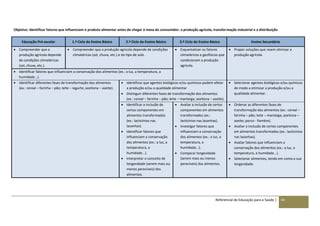 Referencial de Educação para a Saúde | 43
Objetivo: Identificar fatores que influenciam o produto alimentar antes de chegar à mesa do consumidor: a produção agrícola, transformação industrial e a distribuição
Educação Pré-escolar 1.º Ciclo do Ensino Básico 2.º Ciclo do Ensino Básico 3.º Ciclo do Ensino Básico Ensino Secundário
 Compreender que a
produção agrícola depende
de condições climatéricas
(sol, chuva, etc.).
 Compreender que a produção agrícola depende de condições
climatéricas (sol, chuva, etc.) e do tipo de solo.
 Esquematizar os fatores
climatéricos e geofísicos que
condicionam a produção
agrícola.
 Propor soluções que visem otimizar a
produção agrícola.
 Identificar fatores que influenciam a conservação dos alimentos (ex.: a luz, a temperatura, a
humidade...).
 Identificar diferentes fases de transformação dos alimentos
(ex.: cereal – farinha – pão; leite – iogurte; azeitona – azeite).
 Identificar que agentes biológicos e/ou químicos podem afetar
a produção e/ou a qualidade alimentar
 Distinguir diferentes fases de transformação dos alimentos
(ex.: cereal – farinha – pão; leite – manteiga; azeitona – azeite).
 Selecionar agentes biológicos e/ou químicos
de modo a otimizar a produção e/ou a
qualidade alimentar.
 Identificar a inclusão de
certos componentes em
alimentos transformados
(ex.: lacticínios nas
lasanhas).
 Identificar fatores que
influenciam a conservação
dos alimentos (ex.: a luz, a
temperatura, a
humidade...).
 Interpretar o conceito de
longevidade (serem mais ou
menos perecíveis) dos
alimentos.
 Avaliar a inclusão de certos
componentes em alimentos
transformados (ex.:
lacticínios nas lasanhas).
 Investigar fatores que
influenciam a conservação
dos alimentos (ex.: a luz, a
temperatura, a
humidade...).
 Comparar longevidade
(serem mais ou menos
perecíveis) dos alimentos.
 Ordenar as diferentes fases de
transformação dos alimentos (ex.: cereal –
farinha – pão; leite – manteiga; azeitona –
azeite; porco - fiambre).
 Avaliar a inclusão de certos componentes
em alimentos transformados (ex.: lacticínios
nas lasanhas).
 Avaliar fatores que influenciam a
conservação dos alimentos (ex.: a luz, a
temperatura, a humidade...).
 Selecionar alimentos, tendo em conta a sua
longevidade.
 