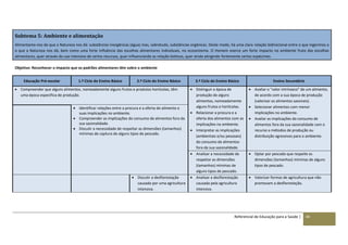 Referencial de Educação para a Saúde | 44
Subtema 5: Ambiente e alimentação
Alimentamo-nos do que a Natureza nos dá: substâncias inorgânicas (água) mas, sobretudo, substâncias orgânicas. Deste modo, há uma clara relação bidirecional entre o que ingerimos e
o que a Natureza nos dá, bem como uma forte influência das escolhas alimentares individuais, no ecossistema. O Homem exerce um forte impacto no ambiente fruto das escolhas
alimentares, quer através do uso intensivo de certos recursos, quer influenciando as relação bióticas, quer ainda atingindo fortemente certos espécimes.
Objetivo: Reconhecer o impacto que os padrões alimentares têm sobre o ambiente
Educação Pré-escolar 1.º Ciclo do Ensino Básico 2.º Ciclo do Ensino Básico 3.º Ciclo do Ensino Básico Ensino Secundário
 Compreender que alguns alimentos, nomeadamente alguns frutos e produtos hortícolas, têm
uma época especifica de produção.
 Distinguir a época de
produção de alguns
alimentos, nomeadamente
alguns frutos e hortícolas.
 Relacionar a procura e a
oferta dos alimentos com as
implicações no ambiente.
 Interpretar as implicações
(ambientais e/ou pessoais)
do consumo de alimentos
fora da sua sazonalidade.
 Avaliar o "valor intrínseco" de um alimento,
de acordo com a sua época de produção
(valorizar os alimentos sazonais).
 Selecionar alimentos com menor
implicações no ambiente.
 Avaliar as implicações do consumo de
alimentos fora da sua sazonalidade com o
recurso a métodos de produção ou
distribuição agressivos para o ambiente.
 Identificar relações entre a procura e a oferta do alimento e
suas implicações no ambiente.
 Compreender as implicações do consumo de alimentos fora da
sua sazonalidade.
 Discutir a necessidade de respeitar as dimensões (tamanhos)
mínimas de captura de alguns tipos de pescado.
 Analisar a necessidade de
respeitar as dimensões
(tamanhos) mínimas de
alguns tipos de pescado.
 Optar por pescado que respeite as
dimensões (tamanhos) mínimas de alguns
tipos de pescado.
 Discutir a desflorestação
causada por uma agricultura
intensiva.
 Analisar a desflorestação
causada pela agricultura
intensiva.
 Valorizar formas de agricultura que não
promovam a desflorestação.
 