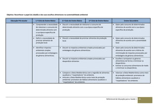Referencial de Educação para a Saúde | 46
Objetivo: Reconhecer o papel do cidadão e das suas escolhas alimentares na sustentabilidade ambiental
Educação Pré-escolar 1.º Ciclo do Ensino Básico 2.º Ciclo do Ensino Básico 3.º Ciclo do Ensino Básico Ensino Secundário
 Compreender a necessidade
de relacionar o consumo de
determinado alimento com
a sua época específica de
produção.
 Discutir a necessidade de relacionar o consumo de
determinado alimento com a sua época específica de
produção.
 Optar pelo consumo de determinados
alimentos de acordo com a sua época
específica de produção.
 Definir a necessidade de
priorizar alimentos de
produção local.
 Discutir a necessidade de priorizar alimentos de produção
local.
 Optar pelo consumo de determinados
alimentos de acordo com a proximidade
local.
 Identificar impactos
ambientais simples
provocados por embalagens
de géneros alimentícios.
 Discutir os impactos ambientais simples provocados por
embalagens de géneros alimentícios.
 Optar pelo consumo de determinados
alimentos de acordo com critérios de
minimização de impactos provocados por
embalagens de géneros alimentícios.
 Discutir os impactos ambientais simples provocados por
desperdício alimentar.
 Escolher e armazenar os géneros
alimentícios de forma a minimizar os
desperdícios.
 Estimar os consumos alimentares de modo
a minimizar os desperdícios.
 Comparar a Dieta Mediterrânica com a ingestão de alimentos
saudáveis e “respeitadores” do ambiente.
 Articular a Dieta Mediterrânica como meio de proteção
ambiental: promotora de hábitos alimentares saudáveis e
“respeitadores” do ambiente.
 Valorizar a Dieta Mediterrânica como meio
de proteção ambiental: promotora de
hábitos alimentares saudáveis e
“respeitadores” do ambiente.
 