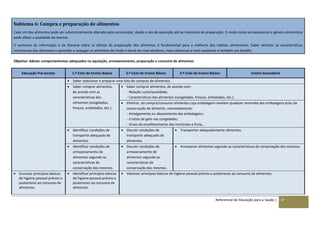 Referencial de Educação para a Saúde | 47
Subtema 6: Compra e preparação de alimentos
Cada um dos alimentos pode ser substancialmente alterado pelo consumidor, desde o ato de aquisição até ao momento de preparação. O modo como armazenamos o género alimentício
pode afetar a qualidade do mesmo.
O aumento da informação e da literacia sobre os efeitos da preparação dos alimentos é fundamental para a melhoria dos hábitos alimentares. Saber otimizar as características
nutricionais dos alimentos e aprender a conjugar os alimentos de modo a torná-los mais atrativos, mais saborosos e mais saudáveis é também um desafio.
Objetivo: Adotar comportamentos adequados na aquisição, armazenamento, preparação e consumo de alimentos
Educação Pré-escolar 1.º Ciclo do Ensino Básico 2.º Ciclo do Ensino Básico 3.º Ciclo do Ensino Básico Ensino Secundário
 Saber selecionar e preparar uma lista de compras de alimentos.
 Saber comprar alimentos,
de acordo com as
características dos
alimentos (congelados,
frescos, embalados, etc.).
 Saber comprar alimentos, de acordo com:
- Relação custo/qualidade;
- Características dos alimentos (congelados, frescos, embalados, etc.).
 Eliminar, da compra/consumo alimentos cuja embalagem revelem qualquer anomalia das embalagens e/ou da
conservação do alimento, nomeadamente:
- Amolgamento ou abaulamento das embalagens;
- Cristais de gelo nos congelados;
- Sinais de envelhecimento dos hortícolas e fruta…
 Identificar condições de
transporte adequado de
alimentos.
 Discutir condições de
transporte adequado de
alimentos.
 Transportar adequadamente alimentos.
 Identificar condições de
armazenamento de
alimentos segundo as
características de
conservação dos mesmos.
 Discutir condições de
armazenamento de
alimentos segundo as
características de
conservação dos mesmos.
 Armazenar alimentos segundo as características de conservação dos mesmos.
 Enunciar princípios básicos
de higiene pessoal prévios e
posteriores ao consumo de
alimentos.
 Identificar princípios básicos
de higiene pessoal prévios e
posteriores ao consumo de
alimentos.
 Valorizar princípios básicos de higiene pessoal prévios e posteriores ao consumo de alimentos.
 