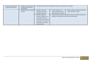 Referencial de Educação para a Saúde | 48
 Enunciar princípios básicos
da higiene dos alimentos.
 Identificar princípios básicos
da higiene dos alimentos e
dos utensílios.
 Valorizar princípios básicos da higiene dos alimentos, dos utensílios e dos espaços.
 Identificar tipos de confeção
culinária.
 Identificar os tipos de
confeção culinária mais
promotores da saúde.
 Analisar criticamente os
tipos de confeção culinária
mais promotores da saúde.
 Adotar os tipos de confeção culinária que
melhor promovam a saúde.
 Identificar alguns dos
principais cuidados a ter na
preparação culinária de
modo a minimizar as perdas
nutricionais e a potenciar as
características nutricionais
de cada alimento.
 Escolher processos culinários de modo a minimizar as perdas nutricionais e a
potenciar as características nutricionais de cada alimento.
 