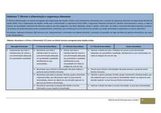 Referencial de Educação para a Saúde | 49
Subtema 7: Direito à alimentação e segurança alimentar
O Direito à Alimentação é um direito consagrado pela Organização das Nações Unidas e está intimamente relacionado com o conceito de Segurança Alimentar da Organização Mundial de
Saúde (OMS). Para a Organização das Nações Unidas para a Alimentação e a Agricultura (FAO) /OMS, a Segurança Alimentar consiste em “garantir continuamente o acesso, a todas as
pessoas, de quantidades suficientes de alimentos seguros que lhes assegurem uma dieta adequada; atingir e manter o bem-estar de saúde e nutricional de todas as pessoas; promover
um processo de desenvolvimento social e ambientalmente sustentável, que contribua para uma melhoria na nutrição e na saúde, eliminando as epidemias e as mortes pela fome”.
No entanto, Segurança Alimentar (30) continua a ser, frequentemente, confundida com Higiene Alimentar, reduzindo-a às questões da higio sanidade dos géneros alimentícios, dos locais
e dos manipuladores.
Objetivo: Reconhecer o Direito à Alimentação (17) como um direito humano consagrado pelas Nações Unidas.
Educação Pré-escolar 1.º Ciclo do Ensino Básico 2.º Ciclo do Ensino Básico 3.º Ciclo do Ensino Básico Ensino Secundário
 Compreender que todo o
indivíduo deve ter acesso a
uma alimentação adequada,
em quantidade e qualidade.
 Reconhecer que todo o
indivíduo deve ter acesso a
uma alimentação adequada,
em quantidade e qualidade,
satisfazendo as suas
necessidades.
 Discutir que todo o
indivíduo deve ter acesso a
uma alimentação adequada,
em quantidade e qualidade,
satisfazendo as suas
necessidades em todos os
estágios do ciclo de vida.
 Valorizar o direito de todo o indivíduo ter acesso a uma alimentação
adequada, em quantidade e qualidade, satisfazendo as suas necessidades em
todos os estágios do ciclo de vida.
 Reconhecer que o direito à alimentação não pode implicar a
perda de outros Direitos Humanos.
 Discutir que o direito à alimentação não pode provocar a perda de outros
Direitos Humanos.
 Reconhecer que todas as pessoas, famílias, grupos vulneráveis
e desfavorecidos, que não possam suprir as suas próprias
necessidades, devem ser objeto de uma atenção especial, no
que toca ao Direito à alimentação.
 Valorizar o apoio a pessoas, famílias, grupos vulneráveis e desfavorecidos, que
não podendo suprir as suas próprias necessidades, devem ser objeto de uma
atenção especial, no que toca ao Direito à alimentação.
 Reconhecer que todas as pessoas têm direito à correta
informação no que respeita à alimentação.
 Valorizar o direito de todos à correta informação, no que toca à alimentação.
 