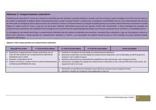 Referencial de Educação para a Saúde | 52
Subtema 1: Comportamento sedentário
Comportamento sedentário é o termo que carateriza as atividades que são realizadas na posição deitada ou sentada e que não aumentam o gasto energético acima dos níveis de repouso.
Ao analisar as implicações fisiológicas destes comportamentos para a saúde é possível destacar a redução e/ou a cessação da contratilidade muscular como desencadeador do processo
de diminuição da utilização da glicose pelos músculos, do aumento da insulina e do favorecimento da produção de lipídios/gorduras que serão preferencialmente armazenados no tecido
adiposo da região central do corpo, o qual por sua vez produz moléculas inflamatórias precursoras das doenças crónicas não transmissíveis. O efeito prolongado da exposição aos
comportamentos sedentários e da inatividade física ao longo do curso da vida favorece a potencialização dos efeitos nocivos de tais comportamentos na velhice e a mortalidade precoce.
As estratégias de intervenção para limitar o comportamento sedentário não são similares às adotadas para aumentar a atividade física e desportiva. Urge, por isso preparar e educar os
alunos para reduzirem o tempo passado em comportamento sedentário e motivar a sua interrupção com alguma frequência para se evitar períodos de tempo passado sentado,
superiores a 60 minutos.
Objetivo: Evitar longos períodos em comportamento sedentário
Educação Pré-escolar 1.º Ciclo do Ensino Básico 2.º Ciclo do Ensino Básico 3.º Ciclo do Ensino Básico Ensino Secundário
 Reconhecer comportamentos motores promotores de um
estilo de vida saudável com comportamentos sedentários
prejudiciais para a saúde.
 Descobrir a importância da AF.
 Explorar livremente o espaço interior e exterior desenvolvendo
as diversas possibilidades do corpo.
 Conhecer os benefícios da interrupção do comportamento sedentário.
 Relacionar os benefícios da interrupção do comportamento sedentário, com as alterações do perfil da gordura
corporal e com a saúde em geral.
 Identificar alternativas ao comportamento sedentário no dia-a-dia (escola, casa e espaços de lazer).
 Desenvolver estratégias de redução do comportamento sedentário no dia-a-dia (em diferentes zonas escola, nos
espaços de lazer e em casa).
 Reconhecer a importância do transporte suave (35) para a escola e para os espaços de lazer.
 Identificar soluções de transporte suave adequados a cada um.
 