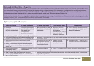 Referencial de Educação para a Saúde | 53
Subtema 2: Atividade Física e Desportiva
A AF e desportiva regular promove o crescimento e o desenvolvimento saudável. O acesso à prática desportiva regular de qualidade, contribui para a promoção destes benefícios, assim
como para o sucesso escolar, o desenvolvimento de estilos de vida saudáveis, valores e princípios associados a uma cidadania ativa. A AF espontânea não formal também tem efeitos
similares, embora numa relação gradual menor. Com esta fundamentação, deve ser fomentada a integração dos alunos em práticas desportivas na escola e fora da escola e,
complementarmente, criadas condições para que o recreio e outros espaços de lazer também possa ser um meio para se incrementar a AF.
As diferentes intensidades de AF envolvem adaptações na aptidão aeróbia, na composição corporal, na força e na flexibilidade com efeitos seletivos nas dimensões biológica, dimensão,
psicológica, cognitiva e social. Estes benefícios repercutem-se num desenvolvimento mais saudável.
Objetivo: Aumentar a prática da AF e desportiva
Educação Pré-escolar 1.º Ciclo do Ensino Básico 2.º Ciclo do Ensino Básico 3.º Ciclo do Ensino Básico Ensino Secundário
 Reconhecer
comportamentos presentes
num estilo de vida saudável.
 Comparar comportamentos
promotores de um estilo de
vida saudável com
comportamentos
prejudiciais para a saúde.
 Relacionar a prática de AF e
desportiva com um estilo de
vida saudável.
 Relacionar a adoção de
práticas de AF e desportiva,
na infância e na
adolescência, com a adoção
de um estilo de vida
saudável na idade adulta.
 Integrar hábitos de AF e desportiva como
forma de potenciar um estilo de vida
saudável na idade adulta.
 Reconhecer o papel da AF e desportiva na promoção da saúde.
 Compreender o direito das crianças, a terem atividades lúdico-
recreativas, como forma de melhorar a sua qualidade de vida.
 Reconhecer o direito, das crianças e dos jovens, a terem atividades lúdico-recreativas, como forma de melhorar a
sua qualidade de vida.
 Reconhecer diferentes práticas de atividades físicas e
desportivas.
 Explorar e desenvolver as diferentes capacidades motoras,
através de movimentos como trepar, correr, saltar, deslizar,
rodopiar, etc.
 Identificar a importância da
AF e desportiva nas várias
dimensões do bem-estar
(físico, psíquico e social).
 Avaliar os efeitos de
diferentes atividades
recreativas no bem-estar.
 Adotar práticas de AF e desportiva com o
propósito de influenciar os níveis de bem-
estar.
 Reconhecer a necessidade
de se alimentar, antes e
depois, da AF e desportiva.
 Comparar a intensidade da AF com o dispêndio energético
correspondente.
 Integrar a AF e desportiva como fator de equilíbrio no balanço energético.
 Reagir e apreciar o jogo como momento de valorização
pessoal, aquisição de hábitos de trabalho, cumprimento de
regras e de compromissos.
 Valorizar o treino desportivo como momento de superação, aquisição de hábitos de trabalho, cumprimento de
regras e de compromissos.
 