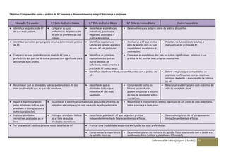 Referencial de Educação para a Saúde | 54
Objetivo: Compreender como a prática de AF favorece o desenvolvimento integral da criança e do jovem
Educação Pré-escolar 1.º Ciclo do Ensino Básico 2.º Ciclo do Ensino Básico 3.º Ciclo do Ensino Básico Ensino Secundário
 Identificar as práticas de AF
de que mais gostam.
 Comparar as suas
preferências de práticas de
AF com as preferências dos
colegas.
 Reconhecer experiências
individuais, positivas e
negativas, associadas à
prática desportiva.
 Desenvolver o seu próprio plano de prática desportiva.
 Identificar as razões porque gosta de uma determinada prática
de AF.
 Identificar expetativas
futuras em relação à prática
de uma AF em particular.
 Analisar se a AF que pratica
está de acordo com as suas
capacidades, expetativas e
motivações.
 Projetar, no futuro (idade adulta), a
manutenção da prática de AF.
 Comparar as suas preferências ao nível da AF com a
preferência dos pais ou de outras pessoas com significado para
as crianças e/ou jovens.
 Identificar as principais
expetativas dos pais ou
outras pessoas de
referência, relativamente à
prática de AF pela criança.
 Comparar as expetativas dos pais ou outros significativos, relativas à sua
prática de AF, com as suas próprias expetativas.
 Identificar objetivos individuais conflituantes com a prática de
AF.
 Definir um plano que compatibilize os
objetivos conflituantes com os objetivos
relativos à adesão e manutenção de hábitos
de AF.
 Reconhecer que as atividades lúdicas que envolvem AF são
mais saudáveis do que as que não envolvem.
 Reconhecer que as
atividades lúdicas que
envolvem AF são mais
saudáveis.
 Compreender como os
fatores socioculturais
podem influenciar a escolha
do tipo de atividades lúdico-
recreativas.
 Relacionar o sedentarismo com os estilos de
vida da sociedade atual.
 Reagir e manifestar gosto
pelas atividades lúdicas que
envolvem a interação com o
outro (socialização).
 Reconhecer e identificar vantagens da adoção de um estilo de
vida ativo em comparação com um estilo de vida sedentário.
 Reconhecer e interiorizar os efeitos negativos de um estilo de vida sedentário,
sobre a saúde e o bem-estar.
 Explorar atividades
recreativas praticadas ao ar
livre.
 Distinguir atividades lúdicas
ao ar livre de outras
atividades recreativas.
 Reconhecer práticas de AF que se podem praticar
independentemente de fatores ambientais e físicos.
 Desenvolver planos de AF ultrapassando
limitações ambientais e físicas.
 Ter uma atitude positiva perante novos desafios de AF.  Praticar uma modalidade desportiva em função das suas preferências.
 Compreender a importância
da aptidão física no
 Desenvolver planos de melhoria da aptidão física relacionada com a saúde e o
rendimento físico (utilizar a plataforma FITescola®).
 