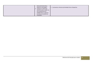 Referencial de Educação para a Saúde | 55
desenvolvimento físico,
cognitivo e psicológico.
 Conhecer os valores de
referência para a saúde nas
três componentes da
aptidão físicas e cuidar de
os atingir (ver plataforma
FITescola®).
 Incrementar a literacia da Atividade Física e Desportiva.
 