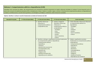 Referencial de Educação para a Saúde | 58
Subtema 1: Comportamentos aditivos e dependências (CAD)
Entendidos como «processos de adição», são comportamentos com características impulsivas‐compulsivas em relação a diferentes atividades ou condutas. Os mais frequentes entre os
jovens são o consumo de substâncias psicoativas (SPA), nomeadamente o álcool, o tabaco e a canábis, o jogo e a internet. O fenómeno dos comportamentos aditivos e as dependências é
complexo e multidimensional, incluindo fatores genéticos, neurobiológicos, psicológicos e ambientais, sendo transversal à sociedade.
Objetivo: Identificar e conhecer conceitos fundamentais no âmbito do fenómeno dos CAD
Educação Pré-escolar 1.º Ciclo do Ensino Básico 2.º Ciclo do Ensino Básico 3.º Ciclo do Ensino Básico Ensino Secundário
 Identificar fatores que
influenciam os
comportamentos aditivos e
as dependências (16).
 Analisar e categorizar
dimensões e fatores que
influenciam os
comportamentos aditivos e
as dependências:
- Psicológico;
- Físico;
- Individual;
- Familiar;
- Social e económico;
- Cultural.
 Avaliar dimensões e fatores que influenciam
os comportamentos aditivos e as
dependências:
- Psicológico;
- Físico;
- Individual;
- Familiar;
- Social e económico;
- Cultural.
 Identificar e distinguir o significado de conceitos fundamentais
nos comportamentos aditivos e dependências:
- Comportamentos Aditivos;
- Dependência;
- Tolerância;
- Abstinência de consumos (1);
- Toxicodependência (35);
- Alcoolismo (3);
- Tabagismo (32);
- Substância Psicoativa (33);
- Dependências sem substância.
 Debater o significado de conceitos
fundamentais nos comportamentos aditivos
e dependências:
- Comportamentos Aditivos;
- Dependência;
- Tolerância;
- Abstinência;
- Toxicodependência;
- Alcoolismo;
- Tabagismo;
- Substância Psicoativa;
- Dependências sem substância.
 