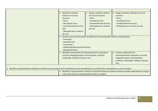 Referencial de Educação para a Saúde | 59
 Identificar conceitos
relativos ao risco de
consumo:
- Risco;
- Perceção do risco;
- Comportamentos de risco
(10):
- Motivação para a vivência
do risco.
 Analisar conceitos relativos
ao risco de consumo:
- Risco;
- Perceção do risco;
- Comportamentos de risco;
- Motivação para a vivência
do risco.
 Integrar conceitos relativos ao risco de
consumo:
- Risco;
- Perceção do risco:
- Comportamentos de risco;
- Motivação para a vivência do risco.
 Conhecer áreas de intervenção no âmbito dos comportamentos aditivos e dependências:
- Prevenção,
- Dissuasão (19);
- Tratamento;
- Reabilitação/Reinserção Social (31);
- Redução de Danos.
 Identificar componentes de autoconhecimento associados a
uma boa integração grupal e social (empatia, confiança,
cooperação, trabalho em grupo, etc.).
 Analisar componentes de
autoconhecimento associados a uma boa
integração grupal e social (empatia,
confiança, cooperação, trabalho em grupo,
etc.).
 Identificar comportamentos individuais e coletivos que contribuem para a qualidade de vida, percebendo que as escolhas têm consequências ao nível da saúde.
 Identificar comportamentos e fatores ao nível das famílias que podem promover decisões adequadas das crianças
e dos jovens face aos comportamentos aditivos e adições.
 