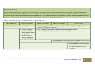 Referencial de Educação para a Saúde | 60
Subtema 2: Tabaco
O tabaco é a segunda substância mais consumida pelos jovens, associando-se ao consumo de álcool, de canábis ou de outras substâncias psicoativas. A experimentação tem lugar em
idades precoces, devido à conjugação de diversos fatores, dos quais as influências sociais, em particular dos pares e dos amigos, tem especial importância. Dado que a nicotina tem
elevado poder aditivo, muitos dos jovens que experimentam fumar acabarão por se tornar dependentes, passando a consumir tabaco diariamente, colocando potencialmente em risco a
sua saúde e a dos que os rodeiam. Fumar diminui a esperança de vida em mais de uma década e retira anos de vida saudável.
Objetivo: Reconhecer o tabaco como fator causal evitável de doença e morte prematura
Educação Pré-escolar 1.º Ciclo do Ensino Básico 2.º Ciclo do Ensino Básico 3.º Ciclo do Ensino Básico Ensino Secundário
 Conhecer as consequências do consumo de tabaco.  Identificar a proporção de doentes e de mortes associadas ao consumo de tabaco no total de mortes em
Portugal, no resto da Europa e no Mundo.
 Identificar a redução da
expetativa de vida das
pessoas fumadoras causada
pelo tabagismo.
 Identificar o tabagismo
como uma dependência
provocada pela nicotina.
 Inferir a redução na expetativa de vida das pessoas fumadoras causada pelo tabagismo.
 Identificar o tabagismo como uma dependência provocada pela nicotina.
 Reconhecer que os principais constituintes da composição química do fumo do
tabaco têm efeitos cancerígenos, tóxicos e mutagénicos.
 Reconhecer que os principais constituintes
da composição química do fumo do tabaco
têm efeitos cancerígenos, tóxicos e
mutagénicos.
 