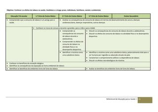 Referencial de Educação para a Saúde | 61
Objetivo: Conhecer os efeitos do tabaco na saúde, imediatos e a longo prazo, individuais, familiares, sociais e ambientais
Educação Pré-escolar 1.º Ciclo do Ensino Básico 2.º Ciclo do Ensino Básico 3.º Ciclo do Ensino Básico Ensino Secundário
 Compreender que o consumo de tabaco é um perigo para a
saúde.
 Analisar as consequências do consumo de tabaco em termos de desenvolvimento de cancro, doenças
cardiovasculares, doenças respiratórias, outras doenças.
 Conhecer os riscos do consumo durante a gravidez, para a mãe e para o bebé.
 Compreender as
consequências do consumo
de tabaco durante a
adolescência.
 Compreender os efeitos do
consumo de tabaco na
atividade física e no
desempenho desportivo.
 Discutir as consequências do consumo de tabaco durante a adolescência.
 Discutir os efeitos do consumo de tabaco na atividade física e no desempenho
desportivo.
 Identificar a nicotina como
uma substância tóxica.
 Identificar a nicotina como uma substância tóxica, potencialmente letal para o
ser humano por ingestão ou absorção através da pele.
 Caracterizar o comportamento aditivo e a dependência do tabaco.
 Discutir os efeitos neurobiológicos da nicotina.
 Conhecer os benefícios da cessação tabágica.
 Identificar as consequências da exposição ao fumo ambiental do tabaco.
 Identificar os benefícios de ambientes livres de fumo do tabaco.  Avaliar os benefícios de ambientes livres de fumo do tabaco.
 