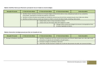 Referencial de Educação para a Saúde | 62
Objetivo: Identificar fatores que influenciam a perceção do risco em relação ao consumo tabágico
Educação Pré-escolar 1.º Ciclo do Ensino Básico 2.º Ciclo do Ensino Básico 3.º Ciclo do Ensino Básico Ensino Secundário
 Identificar fatores individuais protetores da iniciação tabágica (conhecimento sobre os riscos, adequada perceção do risco, autoestima,
assertividade, capacidade de resolução de problemas, autonomia).
 Identificar os fatores familiares que protegem da iniciação do consumo (casa livre de fumo, exemplo dos pais e dos irmãos mais velhos).
 Identificar os fatores culturais e sociais que induzem ou inibem o consumo de tabaco (media, marketing, redes sociais).
 Analisar factos, mitos e crenças associados ao tabaco.
 Analisar fontes de informação válida sobre tabagismo e saúde.
 Distinguir fatores sociais que protegem do consumo e da exposição ao fumo
do tabaco (legislação do tabaco).
Objetivo: Desenvolver estratégias pessoais para lidar com situações de risco
Educação Pré-escolar 1.º Ciclo do Ensino Básico 2.º Ciclo do Ensino Básico 3.º Ciclo do Ensino Básico Ensino Secundário
 Encorajar os familiares a não fumar.  Identificar competências de recusa, quando pressionados para consumir tabaco (saber usar o não, saber mudar
de assunto, ser capaz de sair da situação ou de pedir ajuda…).
 Encorajar os amigos e os familiares a não fumar.
 Desenvolver atitudes favoráveis à adoção de um estilo de vida promotor de saúde, sem consumo de tabaco.
 