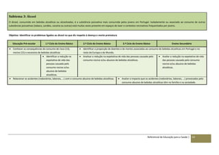 Referencial de Educação para a Saúde | 63
Subtema 3: Álcool
O álcool, consumido em bebidas alcoólicas ou alcoolizadas, é a substância psicoativa mais consumida pelos jovens em Portugal. Isoladamente ou associado ao consumo de outras
substâncias psicoativas (tabaco, canábis, cocaína ou outras) está muitas vezes presente em espaços de lazer e contextos recreativos frequentados por jovens.
Objetivo: Identificar os problemas ligados ao álcool no que diz respeito à doença e morte prematura
Educação Pré-escolar 1.º Ciclo do Ensino Básico 2.º Ciclo do Ensino Básico 3.º Ciclo do Ensino Básico Ensino Secundário
 Conhecer as consequências do consumo de risco (13),
nocivo (15) e excessivo de bebidas alcoólicas
 Identificar a proporção de doentes e de mortes associadas ao consumo de bebidas alcoólicas em Portugal e no
resto da Europa e do Mundo.
 Identificar a redução na
expetativa de vida das
pessoas causada pelo
consumo nocivo e/ou
abusivo de bebidas
alcoólicas.
 Analisar a redução na expetativa de vida das pessoas causada pelo
consumo nocivo e/ou abusivo de bebidas alcoólicas.
 Avaliar a redução na expetativa de vida
das pessoas causada pelo consumo
nocivo e/ou abusivo de bebidas
alcoólicas.
 Relacionar os acidentes (rodoviários, laborais, …) com o consumo abusivo de bebidas alcoólicas.  Avaliar o impacto que os acidentes (rodoviários, laborais, …) provocados pelo
consumo abusivo de bebidas alcoólicas têm na família e na sociedade.
 