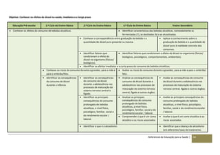 Referencial de Educação para a Saúde | 64
Objetivo: Conhecer os efeitos do álcool na saúde, imediatos e a longo prazo
Educação Pré-escolar 1.º Ciclo do Ensino Básico 2.º Ciclo do Ensino Básico 3.º Ciclo do Ensino Básico Ensino Secundário
 Conhecer os efeitos do consumo de bebidas alcoólicas.  Identificar características das bebidas alcoólicas, nomeadamente as
fermentadas (7), as destiladas (6) e as alcoolizadas.
 Conhecer a correspondência entre graduação da bebida e a
quantidade de álcool puro presente na mesma.
 Aplicar o conhecimento sobre a
graduação da bebida e a quantidade de
álcool puro à realidade concreta dos
consumos.
 Identificar fatores que
condicionam o efeito do
álcool no organismo (físicos/
biológicos).
 Identificar fatores que condicionam o efeito do álcool no organismo (físicos/
biológicos, psicológicos, comportamentais, ambientais).
 Identificar os efeitos imediatos e a curto prazo do consumo de bebidas alcoólicas.
 Conhecer os riscos do consumo durante a gravidez, para a mãe e
para o embrião/feto.
 Avaliar os riscos do consumo durante a gravidez, para a mãe e para o embrião/
feto.
 Identificar as consequências
do consumo de álcool
durante a infância.
 Identificar as consequências
do consumo de álcool
durante a adolescência nos
processos de maturação do
sistema nervoso central e
fígado.
 Analisar as consequências do
consumo de álcool durante a
adolescência nos processos de
maturação do sistema nervoso
central, fígado e outros órgãos.
 Avaliar as consequências do consumo
de álcool durante a adolescência nos
processos de maturação do sistema
nervoso central, fígado e outros órgãos.
 Identificar as principais
consequências do consumo
prolongado de bebidas
alcoólicas, a nível físico,
psicológico, familiar, social e
do rendimento escolar /
laboral.
 Analisar as principais
consequências do consumo
prolongado de bebidas
alcoólicas, a nível físico,
psicológico, familiar, social e do
rendimento escolar / laboral.
 Avaliar as principais consequências do
consumo prolongado de bebidas
alcoólicas, a nível físico, psicológico,
familiar, social e do rendimento escolar
/ laboral.
 Compreender o que é um coma
alcoólico e os riscos associados.
 Avaliar o que é um coma alcoólico e os
riscos associados.
 Identificar o que é o alcoolismo.  Identificar que a doença do alcoolismo
tem diferentes fases de tratamento.
 