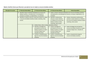 Referencial de Educação para a Saúde | 65
Objetivo: Identificar fatores que influenciam a perceção do risco em relação ao consumo de bebidas alcoólicas
Educação Pré-escolar 1.º Ciclo do Ensino Básico 2.º Ciclo do Ensino Básico 3.º Ciclo do Ensino Básico Ensino Secundário
 Identificar fatores individuais facilitadores do consumo de
bebidas alcoólicas, nomeadamente a normalização do
consumo, as crenças e, as expectativas, e os contextos.
 Avaliar os fatores individuais facilitadores do consumo de bebidas alcoólicas,
nomeadamente a normalização do consumo, as crenças e expectativas, e os
contextos.
 Identificar os fatores culturais e sociais que induzem ou inibem
o consumo de bebidas alcoólicas (media, marketing, redes
sociais).
 Identificar condicionantes
culturais e sociais indutoras
ou inibidoras do consumo de
bebidas alcoólicas (media,
marketing, redes sociais).
 Analisar criticamente condicionantes
culturais e sociais indutoras ou inibidoras
do consumo de bebidas alcoólicas (media,
marketing, redes sociais).
 Analisar factos, mitos e crenças associados ao álcool.
 Identificar estratégias de
promoção do consumo de
bebidas alcoólicas em alguns
contextos (happy hours,
reduções de preços).
 Analisar estratégias de
promoção do consumo de
bebidas alcoólicas em alguns
contextos (happy hours,
reduções de preços).
 Avaliar estratégias de promoção do
consumo de bebidas alcoólicas em alguns
contextos (happy hours, reduções de
preços).
 Conhecer o enquadramento
legal do consumo de bebidas
alcoólicas.
 Analisar o enquadramento
legal do consumo de bebidas
alcoólicas.
 Avaliar o enquadramento legal do
consumo de bebidas alcoólicas.
 