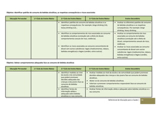 Referencial de Educação para a Saúde | 66
Objetivo: Identificar padrões de consumo de bebidas alcoólicas, as respetivas consequências e riscos associados
Educação Pré-escolar 1.º Ciclo do Ensino Básico 2.º Ciclo do Ensino Básico 3.º Ciclo do Ensino Básico Ensino Secundário
 Identificar padrões de consumo de bebidas alcoólicas e as
respetivas consequências. Por exemplo: binge drinking (14),
heavy drinking (12)…
 Analisar os diferentes padrões de consumo
de bebidas alcoólicas e as respetivas
consequências. Por exemplo: binge
drinking, heavy drinking…
 Identificar os comportamentos de risco associados ao consumo
de bebidas alcoólicas (condução sob o efeito de álcool,
comportamentos sexuais de risco, violência).
 Identificar os riscos associados ao consumo concomitante de
álcool com outras substâncias: legais (medicamentos, tabaco,
bebidas energéticas) e ilegais (canábis, entre outros).
 Analisar os comportamentos de risco
associados ao consumo de bebidas
alcoólicas (condução sob o efeito de
álcool, comportamentos sexuais de risco,
violência).
 Analisar os riscos associados ao consumo
concomitante de álcool com outras
substâncias: legais (medicamentos, tabaco,
bebidas energéticas) e ilegais (canábis,
entre outros).
Objetivo: Adotar comportamentos adequados face ao consumo de bebidas alcoólicas
Educação Pré-escolar 1.º Ciclo do Ensino Básico 2.º Ciclo do Ensino Básico 3.º Ciclo do Ensino Básico Ensino Secundário
 Identificar medidas ao nível
da escola e da comunidade
que podem promover
decisões adequadas das
crianças e dos jovens face ao
consumo de bebidas
alcoólicas.
 Analisar medidas ao nível da escola e da comunidade que podem promover
decisões adequadas das crianças e dos jovens face ao consumo de bebidas
alcoólicas.
 Abster-se do consumo de bebidas alcoólicas.
 Valorizar e promover comportamentos responsáveis face ao consumo de
bebidas alcoólicas.
 Identificar fontes de
informação válida e
adequada sobre bebidas
alcoólicas e o seu consumo.
 Analisar fontes de informação válida e adequada sobre bebidas alcoólicas e o
seu consumo.
 