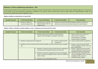 Referencial de Educação para a Saúde | 67
Subtema 4: Outras substâncias psicoativas – SPA
Substância psicoativa (SPA) é toda a substância, natural ou sintética que, quando consumida, altera o funcionamento do sistema nervoso central, podendo categorizar-se, de acordo com
os seus efeitos, em três tipos: depressoras, estimulantes e psicadélicas. O seu consumo, cultivo ou fabrico pode ser legal ou ilegal, estando essa regulamentação ao abrigo de um
conjunto de convenções internacionais e legislação nacional.
Objetivo: Identificar as características e os tipos de SPA
Educação Pré-escolar 1.º Ciclo do Ensino Básico 2.º Ciclo do Ensino Básico 3.º Ciclo do Ensino Básico Ensino Secundário
 Conhecer os efeitos de
consumo de algumas SPA.
 Identificar que o uso de SPA
afeta os processos vitais e as
relações sociais.
 Identificar as características das SPA segundo os efeitos provocados no
sistema nervoso central (estimulantes, depressoras e perturbadoras).
Objetivo: Conhecer e identificar os efeitos imediatos, a curto e a longo prazo, do consumo de SPA na saúde
Educação Pré-escolar 1.º Ciclo do Ensino Básico 2.º Ciclo do Ensino Básico 3.º Ciclo do Ensino Básico Ensino Secundário
 Identificar fatores que condicionam o efeito das SPA no
organismo (físicos/biológicos, psicológicos, ambientais).
 Avaliar os fatores que condicionam o
efeito das SPA no organismo
(físicos/biológicos, psicológicos,
comportamentais, ambientais).
 Identificar os efeitos das SPA no organismo.  Analisar os efeitos das SPA
no organismo.
 Avaliar os efeitos das SPA no organismo.
 Identificar os riscos do consumo de SPA durante a gravidez, quer para a mãe, quer para o embrião/
feto.
 Analisar os riscos do consumo de SPA
durante a gravidez, quer para a mãe, quer
para o embrião/feto.
 Identificar o impacto do consumo de SPA durante a adolescência
nos processos de maturação do sistema nervoso central.
 Analisar o impacto do consumo de SPA
durante a adolescência nos processos de
maturação do sistema nervoso central.
 Identificar as principais consequências do consumo prolongado
de SPA, a nível físico, psicológico, familiar, social e do rendimento
escolar / laboral.
 Avaliar as principais consequências do
consumo prolongado de SPA, a nível físico,
psicológico, familiar, social e do
rendimento escolar / laboral.
 Identificar o que é a dependência de SPA.
 