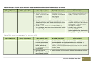 Referencial de Educação para a Saúde | 69
Objetivo: Identificar os diferentes padrões de consumo de SPA e as respetivas consequências e os riscos associados ao seu consumo
Educação Pré-escolar 1.º Ciclo do Ensino Básico 2.º Ciclo do Ensino Básico 3.º Ciclo do Ensino Básico Ensino Secundário
 Identificar os diferentes
padrões de consumo de SPA
e as respetivas
consequências.
 Analisar os diferentes
padrões de consumo de SPA
e as respetivas
consequências.
 Avaliar os diferentes padrões de consumo
de SPA e as respetivas consequências.
 Identificar os comportamentos de risco associados ao consumo
de SPA (condução sob o efeito de SPA, comportamentos sexuais
de risco, violência).
 Identificar os riscos de consumo concomitante de SPA com
outras substâncias: legais (álcool, medicamentos, tabaco, bebidas
energéticas) e ilegais.
 Analisar os comportamentos de risco
associados ao consumo de SPA (condução
sob o efeito de SPA, comportamentos
sexuais de risco, violência).
 Analisar os riscos de consumo
concomitante de SPA com outras
substâncias: legais (álcool, medicamentos,
tabaco, bebidas energéticas) e ilegais.
Objetivo: Adotar comportamentos adequados face ao consumo de SPA
Educação Pré-escolar 1.º Ciclo do Ensino Básico 2.º Ciclo do Ensino Básico 3.º Ciclo do Ensino Básico Ensino Secundário
 Identificar medidas ao nível
da escola e da comunidade
que podem promover
decisões adequadas das
crianças e dos jovens face ao
consumo de SPA.
 Analisar medidas ao nível da escola e da comunidade que podem promover
decisões adequadas das crianças e dos jovens face ao consumo de SPA.
 Abster-se do consumo de SPA.
 Valorizar e promover comportamentos responsáveis de recusa em relação ao
consumo de SPA.
 Identificar fontes de
informação válida e adequada
sobre SPA e o seu consumo.
 Analisar fontes de informação válida e adequada sobre SPA e o seu consumo.
 