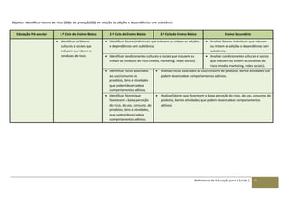 Referencial de Educação para a Saúde | 71
Objetivo: Identificar fatores de risco (23) e de proteção(22) em relação às adições e dependências sem substância
Educação Pré-escolar 1.º Ciclo do Ensino Básico 2.º Ciclo do Ensino Básico 3.º Ciclo do Ensino Básico Ensino Secundário
 Identificar os fatores
culturais e sociais que
induzem ou inibem as
condutas de risco.
 Identificar fatores individuais que induzem ou inibem as adições
e dependências sem substância.
 Analisar fatores individuais que induzem
ou inibem as adições e dependências sem
substância.
 Identificar condicionantes culturais e sociais que induzem ou
inibem as condutas de risco (media, marketing, redes sociais).
 Analisar condicionantes culturais e sociais
que induzem ou inibem as condutas de
risco (media, marketing, redes sociais).
 Identificar riscos associados
ao uso/consumo de
produtos, bens e atividades
que podem desencadear
comportamentos aditivos.
 Analisar riscos associados ao uso/consumo de produtos, bens e atividades que
podem desencadear comportamentos aditivos.
 Identificar fatores que
favorecem a baixa perceção
do risco, do uso, consumo, de
produtos, bens e atividades,
que podem desencadear
comportamentos aditivos.
 Analisar fatores que favorecem a baixa perceção do risco, do uso, consumo, de
produtos, bens e atividades, que podem desencadear comportamentos
aditivos.
 