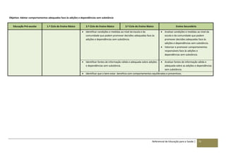Referencial de Educação para a Saúde | 72
Objetivo: Adotar comportamentos adequados face às adições e dependências sem substância
Educação Pré-escolar 1.º Ciclo do Ensino Básico 2.º Ciclo do Ensino Básico 3.º Ciclo do Ensino Básico Ensino Secundário
 Identificar condições e medidas ao nível da escola e da
comunidade que podem promover decisões adequadas face às
adições e dependências sem substância.
 Analisar condições e medidas ao nível da
escola e da comunidade que podem
promover decisões adequadas face às
adições e dependências sem substância.
 Valorizar e promover comportamentos
responsáveis face às adições e
dependências sem substância.
 Identificar fontes de informação válida e adequada sobre adições
e dependências sem substância.
 Analisar fontes de informação válida e
adequada sobre as adições e dependências
sem substância.
 Identificar que o bem-estar beneficia com comportamentos equilibrados e preventivos.
 