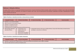 Referencial de Educação para a Saúde | 75
Subtema 2: Relações Afetivas
As relações afetivas referem-se à capacidade individual de experimentar o conjunto de fenómenos afetivos (emoções, paixões, sentimentos). As relações e laços criados pela afetividade
não são baseados somente em sentimentos, mas também em atitudes. Assim, todo o tipo de relacionamento está associado à capacidade de interação e habilidade/perícia de saber
aceitar as pessoas como elas são.
* Alguns objetivos são comuns ao subtema Saúde Mental
Objetivo: Reconhecer a importância dos afetos no desenvolvimento individual
Educação Pré-escolar 1.º Ciclo do Ensino Básico 2.º Ciclo do Ensino Básico 3.º Ciclo do Ensino Básico Ensino Secundário
 Identificar as suas próprias emoções.
 Saber comunicar as suas próprias emoções.
 Identificar as emoções dos outros
 Respeitar as emoções dos outros.
 Compreender que as emoções são expressas de diferentes formas.
 Saber distinguir diferentes
expressões afetivas.
 Compreender que as
relações afetivas são
influenciadas por
determinantes psicológicos,
socioculturais e ambientais.
 Compreender de forma crítica que as relações afetivas e sexuais são influenciadas por determinantes
psicológicos, socioculturais e ambientais.
Objetivo: Reconhecer a importância das relações interpessoais
Educação Pré-escolar 1.º Ciclo do Ensino Básico 2.º Ciclo do Ensino Básico 3.º Ciclo do Ensino Básico Ensino Secundário
 Identificar a importância das relações afetivas nos diferentes contextos de vida (família, escola, amigos, sociedade).
 Atuar de modo assertivo nas diversas interações sociais.
 
