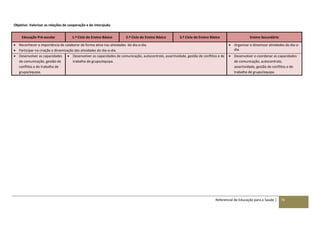 Referencial de Educação para a Saúde | 76
Objetivo: Valorizar as relações de cooperação e de interajuda
Educação Pré-escolar 1.º Ciclo do Ensino Básico 2.º Ciclo do Ensino Básico 3.º Ciclo do Ensino Básico Ensino Secundário
 Reconhecer a importância de colaborar de forma ativa nas atividades do dia-a-dia.
 Participar na criação e dinamização das atividades do dia-a-dia.
 Organizar e dinamizar atividades do dia-a-
dia.
 Desenvolver as capacidades
de comunicação, gestão de
conflitos e de trabalho de
grupo/equipa.
 Desenvolver as capacidades de comunicação, autocontrolo, assertividade, gestão de conflitos e de
trabalho de grupo/equipa.
 Desenvolver e coordenar as capacidades
de comunicação, autocontrolo,
assertividade, gestão de conflitos e de
trabalho de grupo/equipa.
 