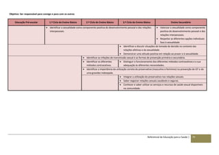 Referencial de Educação para a Saúde | 79
Objetivo: Ser responsável para consigo e para com os outros
Educação Pré-escolar 1.º Ciclo do Ensino Básico 2.º Ciclo do Ensino Básico 3.º Ciclo do Ensino Básico Ensino Secundário
 Identificar a sexualidade como componente positiva do desenvolvimento pessoal e das relações
interpessoais.
 Valorizar a sexualidade como componente
positiva do desenvolvimento pessoal e das
relações interpessoais.
 Respeitar as diferentes opções individuais
face à sexualidade
 Identificar e discutir situações de tomada de decisão no contexto das
relações afetivas e da sexualidade.
 Demonstrar uma atitude positiva em relação ao prazer e à sexualidade.
 Identificar as infeções de transmissão sexual e as formas de prevenção primária e secundária.
 Identificar os diferentes
métodos contracetivos.
 Distinguir o funcionamento dos diferentes métodos contracetivos e a sua
adequação às diferentes necessidades.
 Identificar a importância da utilização correta do preservativo (masculino e feminino) na prevenção de IST e de
uma gravidez indesejada.
 Integrar a utilização do preservativo nas relações sexuais.
 Saber negociar relações sexuais saudáveis e seguras.
 Conhecer e saber utilizar os serviços e recursos de saúde sexual disponíveis
na comunidade.
 