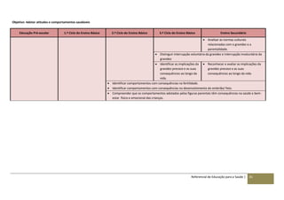 Referencial de Educação para a Saúde | 81
Objetivo: Adotar atitudes e comportamentos saudáveis
Educação Pré-escolar 1.º Ciclo do Ensino Básico 2.º Ciclo do Ensino Básico 3.º Ciclo do Ensino Básico Ensino Secundário
 Analisar as normas culturais
relacionadas com a gravidez e a
parentalidade.
 Distinguir interrupção voluntária da gravidez e interrupção involuntária da
gravidez
 Identificar as implicações da
gravidez precoce e as suas
consequências ao longo da
vida.
 Reconhecer e avaliar as implicações da
gravidez precoce e as suas
consequências ao longo da vida.
 Identificar comportamentos com consequências na fertilidade.
 Identificar comportamentos com consequências no desenvolvimento do embrião/ feto.
 Compreender que os comportamentos adotados pelas figuras parentais têm consequências na saúde e bem-
estar físico e emocional das crianças.
 