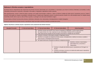 Referencial de Educação para a Saúde | 82
Subtema 6: Direitos sexuais e reprodutivos
Os Direitos Sexuais e Reprodutivos são componentes dos Direitos Humanos relacionados com a sexualidade e a reprodução, que incluem os direitos à liberdade, à privacidade, à saúde,
à liberdade de pensamento e expressão, à educação e informação, à integridade e dignidade de todas as pessoas.
Mais especificamente, incluem o direito de todas as pessoas, sem coação, discriminação e violência, a: obter os melhores cuidados de saúde sexual e reprodutiva; procurar, receber e
transmitir informações em relação à sexualidade; à educação sexual; o respeito pela integridade corporal; à escolha do parceiro; decidir ter ou não atividade sexual; ter relações sexuais
consentidas; decidir sobre se quer ou não ter filhos e quando; e a perseguir uma vida sexual satisfatória e segura.
Tal como todos os Direitos Humanos são universais, inalienáveis, indivisíveis, inter-relacionados e interdependentes e impõem obrigações.
O exercício responsável dos direitos sexuais e reprodutivos requer que todas as pessoas respeitem os direitos dos outros.
Objetivo: Reconhecer os direitos sexuais e reprodutivos como componente dos Direitos Humanos
Educação Pré-escolar 1.º Ciclo do Ensino Básico 2.º Ciclo do Ensino Básico 3.º Ciclo do Ensino Básico Ensino Secundário
 Identificar direitos das famílias e das crianças consagrados na legislação, e usufruir desses direitos.
 Ser capaz de dizer sim e não, e expressar as suas necessidades e desejos de forma adequada.
 Pedir ajuda perante situações de discriminação, preconceito ou violação dos seus direitos.
 Conhecer os direitos à informação, proteção e integridade corporal.
 Identificar as situações de violação dos direitos sexuais, nomeadamente a violência no namoro, o assédio e
abuso sexuais e a Mutilação Genital Feminina.
 Ser capaz de denunciar situações de violência e violação dos direitos.
 Identificar o direito a maternidade e
paternidade livres, conscientes e
responsáveis.
 Conhecer a situação dos direitos sexuais e reprodutivos em Portugal e no
Mundo.
 Conhecer os serviços e recursos, em matéria de saúde sexual e reprodutiva,
disponíveis na comunidade.
 