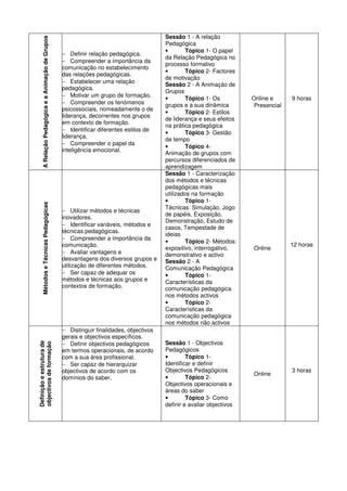 Sessão 1 - A relação
      A Relação Pedagógica e a Animação de Grupos                                          Pedagógica
                                                                                           •       Tópico 1- O papel
                                                    − Definir relação pedagógica.
                                                                                           da Relação Pedagógica no
                                                    − Compreender a importância da
                                                                                           processo formativo
                                                    comunicação no estabelecimento
                                                                                           •       Tópico 2- Factores
                                                    das relações pedagógicas.
                                                                                           de motivação
                                                    − Estabelecer uma relação
                                                                                           Sessão 2 - A Animação de
                                                    pedagógica.
                                                                                           Grupos
                                                    − Motivar um grupo de formação.
                                                                                           •       Tópico 1- Os           Online e      9 horas
                                                    − Compreender os fenómenos             grupos e a sua dinâmica         Presencial
                                                    psicossociais, nomeadamente o de
                                                                                           •       Tópico 2- Estilos
                                                    liderança, decorrentes nos grupos
                                                                                           de liderança e seus efeitos
                                                    em contexto de formação.
                                                                                           na prática pedagógica
                                                    − Identificar diferentes estilos de
                                                                                           •       Tópico 3- Gestão
                                                    liderança.
                                                                                           de tempo
                                                    − Compreender o papel da
                                                                                           •       Tópico 4-
                                                    inteligência emocional.
                                                                                           Animação de grupos com
                                                                                           percursos diferenciados de
                                                                                           aprendizagem
                                                                                           Sessão 1 - Caracterização
                                                                                           dos métodos e técnicas
                                                                                           pedagógicas mais
                                                                                           utilizados na formação
                                                                                           •       Tópico 1-
      Métodos e Técnicas Pedagógicas




                                                                                           Técnicas: Simulação, Jogo
                                                    − Utilizar métodos e técnicas
                                                                                           de papéis, Exposição,
                                                    inovadores.
                                                                                           Demonstração, Estudo de
                                                    − Identificar variáveis, métodos e
                                                                                           casos, Tempestade de
                                                    técnicas pedagógicas.
                                                                                           ideias
                                                    − Compreender a importância da
                                                                                           •       Tópico 2- Métodos:
                                                    comunicação.                                                                        12 horas
                                                                                           expositivo, interrogativo,     Online
                                                    − Avaliar vantagens e                  demonstrativo e activo
                                                    desvantagens dos diversos grupos e     Sessão 2 - A
                                                    utilização de diferentes métodos.      Comunicação Pedagógica
                                                    − Ser capaz de adequar os              •       Tópico 1-
                                                    métodos e técnicas aos grupos e        Características da
                                                    contextos de formação.                 comunicação pedagógica
                                                                                           nos métodos activos
                                                                                           •       Tópico 2-
                                                                                           Características da
                                                                                           comunicação pedagógica
                                                                                           nos métodos não activos
                                                    − Distinguir finalidades, objectivos
                                                    gerais e objectivos específicos.
                                                                                           Sessão 1 - Objectivos
Definição e estrutura de
objectivos de formação




                                                    − Definir objectivos pedagógicos
                                                    em termos operacionais, de acordo      Pedagógicos
                                                    com a sua área profissional.           •        Tópico 1-
                                                    − Ser capaz de hierarquizar            Identificar e definir
                                                    objectivos de acordo com os            Objectivos Pedagógicos                       3 horas
                                                                                                                          Online
                                                    domínios do saber.                     •        Tópico 2-
                                                                                           Objectivos operacionais e
                                                                                           áreas do saber
                                                                                           •        Tópico 3- Como
                                                                                           definir e avaliar objectivos
 