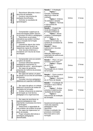Sessão 1 - A Avaliação
                                                                          •       Tópico 1-
Aprendizagens                       − Reconhecer diferentes níveis e
Avaliação das
                                                                          Conceito, finalidades,
                                    domínios de avaliação.
                                                                          objectivos e tipos de
                                    − Construir instrumentos de
                                                                          avaliação
                                    avaliação diversificados.                                            Online      5 horas
                                                                          •       Tópico 2- Critérios
                                    − Controlar os resultados de
                                                                          de avaliação e escalas
                                    aprendizagem.
                                                                          •       Tópico 3- Técnicas
                                                                          e instrumentos de
                                                                          avaliação
                                                                          Sessão 1 - O papel das
As novas tecnologias na Formação:




                                                                          novas tecnologias na
                                    − Compreender o papel que as          formação profissional
                                    novas tecnologias podem assumir       •       Tópico 1- Novos
                                    no processo formativo e pedagógico.   modelos e metodologias
       Recursos Didácticos




                                    − Reconhecer os principais            de formação
                                    indicadores que podem contribuir      •       Tópico 2- As
                                    para a inovação da formação           funções do Formador no
                                    profissional.                         contexto da sociedade da       Online      6 horas
                                    − Caracterizar alguns dos meios       informação
                                    audiovisuais mais usuais e as         Sessão 2 - Meios
                                    respectivas regras de utilização.     audiovisuais e recursos
                                    − Criar recursos dinâmicos e          didácticos
                                    inovadores com recurso às novas       •       Tópico 1-
                                    tecnologias.                          Selecção, elaboração e
                                                                          exploração de audiovisuais
                                                                          na formação
                                    − Compreender como se constrói
                                                                          Sessão 1 - Plano: em que
Planificação da




                                    um plano de sessão.
                                                                          consiste e como fazer?
   Formação




                                    − Conhecer diferentes aspectos
                                                                          •       Tópico 1- Etapas
                                    pedagógicos importantes no                                                       2 horas
                                                                          de um Plano                    Online
                                    processo de ensino – aprendizagem.
                                                                          •       Tópico 2-
                                    − Ser capaz de apresentar
                                                                          Planificação de um módulo
                                    propostas de melhoria do processo
                                                                          de formação
                                    de formação.
                                    − Ser capaz de realizar um plano
                                                                          Sessão 1 - Como construir
Plano de
Sessão




                                    de sessão na sua área de actividade
                                                                          um Plano de Sessão
                                    profissional.                                                        Online      6 horas
                                                                          •     Tópico 1- Estrutura
                                    − Conceber recursos pedagógico-
                                                                          de um Plano de Sessão
                                    didácticos em suportes multimédia.
                                                                          Sessão 1 - A avaliação da
                                                                          formação e seus critérios
                                    − Ser capaz de aplicar um método
Avaliação da




                                                                          de eficácia
 Formação




                                    sistémico e evolutivo de análise de
                                                                          •       Tópico 1- Análise
                                    resultados de formação.
                                                                          evolutiva e sistémica dos      Online      3 horas
                                    − Analisar criticamente os sistemas
                                                                          resultados de formação
                                    de formação ao nível técnico,
                                                                          •       Tópico 2-
                                    pedagógico e/ou organizacional.
                                                                          Instrumentos de avaliação
                                                                          da formação
                                    − Ser capaz de reconhecer os
        Simulação Pedagógica II




                                    aspectos pedagógicos mais
                                    importantes no processo de ensino-    Questionamento/aprofunda
                                    aprendizagem;                         mento dos aspectos
                                    − Desenvolver a capacidade de         pedagógicos mais
                                    auto-análise e de análise me grupo.   relevantes
                                                                                                        Presencial   15 horas
                                    − Ser capaz de implementar um         Síntese e avaliação dos
                                    plano de sessão.                      processos vivenciados
                                    − Propor soluções alternativas e      Percursos para a auto-
                                    estratégias pedagógicas               formação
                                    diversificadas.
 