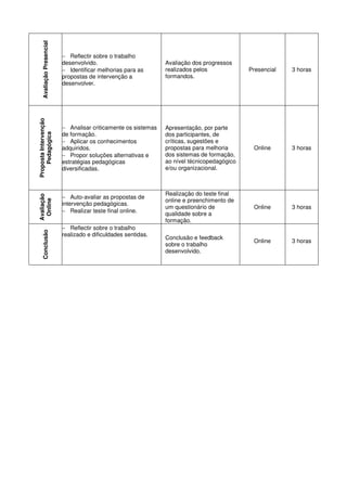Avaliação Presencial
                            − Reflectir sobre o trabalho
                            desenvolvido.                         Avaliação dos progressos
                            − Identificar melhorias para as       realizados pelos             Presencial   3 horas
                            propostas de intervenção a            formandos.
                            desenvolver.
Proposta Intervenção




                            − Analisar criticamente os sistemas   Apresentação, por parte
    Pedagógica




                            de formação.                          dos participantes, de
                            − Aplicar os conhecimentos            críticas, sugestões e
                            adquiridos.                           propostas para melhoria       Online      3 horas
                            − Propor soluções alternativas e      dos sistemas de formação,
                            estratégias pedagógicas               ao nível técnicopedagógico
                            diversificadas.                       e/ou organizacional.



                                                                  Realização do teste final
Avaliação




                            − Auto-avaliar as propostas de
 Online




                                                                  online e preenchimento de
                            intervenção pedagógicas.
                                                                  um questionário de            Online      3 horas
                            − Realizar teste final online.
                                                                  qualidade sobre a
                                                                  formação.
                            − Reflectir sobre o trabalho
     Conclusão




                            realizado e dificuldades sentidas.
                                                                  Conclusão e feedback
                                                                                                Online      3 horas
                                                                  sobre o trabalho
                                                                  desenvolvido.
 