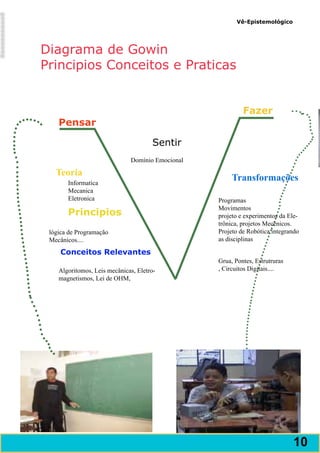 Vê-Epistemológico




Diagrama de Gowin
Principios Conceitos e Praticas


                                                           Fazer
    Pensar

                                      Sentir
                              Domínio Emocional

   Teoria
       Informatica
                                                       Transformações
       Mecanica
       Eletronica                                 Programas
                                                  Movimentos
       Principios                                 projeto e experimentos da Ele-
                                                  trônica, projetos Mecênicos.
 lógica de Programação                            Projeto de Robótica integrando
 Mecânicos....                                    as disciplinas

     Conceitos Relevantes
                                                  Grua, Pontes, Estrutruras
    Algoritomos, Leis mecânicas, Eletro-          , Circuitos Digitais....
    magnetismos, Lei de OHM,




                                                                              11
                                                                              10
 