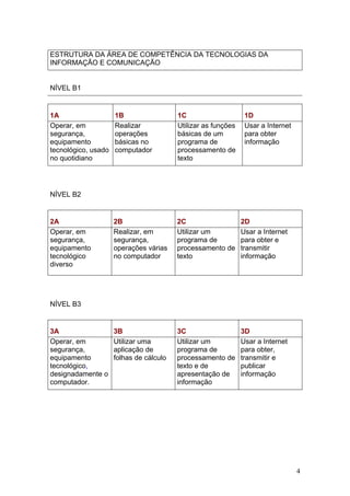 ESTRUTURA DA ÁREA DE COMPETÊNCIA DA TECNOLOGIAS DA
INFORMAÇÃO E COMUNICAÇÃO
NÍVEL B1
1A 1B 1C 1D
Operar, em
segurança,
equipamento
tecnológico, usado
no quotidiano
Realizar
operações
básicas no
computador
Utilizar as funções
básicas de um
programa de
processamento de
texto
Usar a Internet
para obter
informação
NÍVEL B2
2A 2B 2C 2D
Operar, em
segurança,
equipamento
tecnológico
diverso
Realizar, em
segurança,
operações várias
no computador
Utilizar um
programa de
processamento de
texto
Usar a Internet
para obter e
transmitir
informação
NÍVEL B3
3A 3B 3C 3D
Operar, em
segurança,
equipamento
tecnológico,
designadamente o
computador.
Utilizar uma
aplicação de
folhas de cálculo
Utilizar um
programa de
processamento de
texto e de
apresentação de
informação
Usar a Internet
para obter,
transmitir e
publicar
informação
4
 