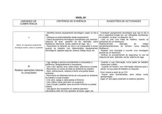 NÍVEL B1
UNIDADES DE
COMPETÊNCIA
CRITÉRIOS DE EVIDÊNCIA SUGESTÕES DE ACTIVIDADES
A
Operar, em segurança, equipamento
tecnológico diverso, usado no quotidiano
. Identifica diverso equipamento tecnológico usado no dia a
dia;
. Distingue as potencialidades desse equipamento;
. Opera equipamento tecnológico diversificado (por exemplo:
máquina de lavar, aparelho de fax; televisão; caixa
Multibanco; telemóvel, sonda, sistema de rega, etc.;)
. Reconhece os factores de risco e as precauções a tomar
quando se trabalha com determinados equipamentos
tecnológicos: ligações seguras, postura, fadiga visual, etc.
. Inventariar equipamento tecnológico que usa no dia a
dia e respectiva função (ex: em utilizações domésticas,
no trabalho, no lazer, no desporto, etc.);
. Lixar ou polir uma mesa de madeira, usando os
acessórios de um berbequim;
Realizar/simular alteração do código
secreto/levantamentos de dinheiro numa máquina
Multibanco;
. Realizar uma chamada e ouvir/ler uma mensagem
através de um telemóvel,;
. Verificar os procedimentos de segurança no uso da
máquina de lavar, televisão, sonda, sistema de rega.
B
Realizar operações básicas
no computador
. Liga, desliga e reinicia correctamente o computador e
periféricos, designadamente a impressora;
. Usa o rato: aponta, clica, duplo-clique, selecciona e arrasta;
. Reconhece os ícones de base do ambiente de trabalho;
. Abre, redimensiona, restaura e fecha uma janela desse
ambiente;
. Reconhece as diferentes barras de uma janela do ambiente
de trabalho e suas funções;
. Cria, abre, apaga e copia pastas e ficheiros;
. Usa o Menu Iniciar para abrir um programa;
. Usa a função Localizar para encontrar ficheiros ou pastas
criados;
. Usa alguns dos acessórios do sistema operativo:
calculadora; leitor de CDs, gravador de áudio, jogos, etc.
.Guardar a sua informação numa pasta de trabalho
criada para o efeito;
. Guardar um ficheiro, com informação relevante para o
adulto, na sua pasta de trabalho ou disquete;
. Ouvir música a partir de um CD;
. Gravar sons diversificados, para utilizar numa
apresentação;
. Jogar um dos jogos presentes no sistema operativo.
 