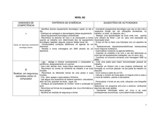 NÍVEL B2
UNIDADES DE
COMPETÊNCIA
CRITÉRIOS DE EVIDÊNCIA SUGESTÕES DE ACTIVIDADES
A
Operar, em segurança, equipamento
tecnológico diverso
. Identifica diverso equipamento tecnológico usado no dia a
dia;
. Distingue as vantagens e desvantagens desse equipamento;
. Opera equipamento tecnológico diversificado
. Reconhece os factores de risco e as precauções a tomar
quando se trabalha com determinado tipo de equipamento
tecnológico: ligações seguras, postura, fadiga visual, etc.
. Introduz/altera contactos telefónicos na agenda de um
telemóvel;
. Recebe e envia mensagens em SMS através de um
telemóvel;
. Inventariar equipamento tecnológico que usa no dia a dia e
respectiva função (ex: em utilizações domésticas, no
trabalho, no lazer, no desporto, etc.);
. Realizar uma apresentação da zona onde vive, usando
uma câmara de filmar ( por ex: para uma exposição da
Associação local)
. Enviar um fax ou fazer uma fotocópia com um aparelho de
fax;
. Realizar/simular depósitos/transferências interbancárias
numa máquina multibanco;
. Inserir/alterar contactos na agenda telefónica;
. Explicitar os cuidados a ter com o uso dos telemóveis ou
outro tipo de equipamentos (radiações; uso no carro; etc);
. Combinar um encontro enviando uma mensagem SMS ou
MMS;
B
Realizar, em segurança,
operações várias no
computador
. Liga, desliga e reinicia correctamente o computador e
periféricos, designadamente um scanner;
. Usa o rato: aponta, clica, duplo-clique, selecciona e arrasta;
. Reconhece os ícones do ambiente de trabalho e as suas
funções;
. Reconhece as diferentes barras de uma janela e suas
funções;
. Cria, abre, apaga e copia pastas e ficheiros;
. Usa alguns dos acessórios do sistema operativo: calculadora;
leitor de CDs, gravador de áudio, jogos, etc.
. Configura as propriedades do monitor; fundo e protecção do
ecrã;
. Reconhece as formas de propagação dos vírus informáticos e
seus perigos;
. Identifica as medidas de segurança a tomar.
. Criar uma pasta para inserir documentação pessoal de
trabalho;
. Guardar um ficheiro com o seu projecto profissional, de
formação ou currículo pessoal, na sua pasta de trabalho ou
disquete;
. Ouvir música a partir de um CD;
. Calcular o número de horas gasto no trajecto entre a casa e
o local de trabalho, usando a calculadora;
. Personalizar o fundo do seu ecrã, utilizando uma fotografia
pessoal;
Seleccionar um programa anti-vírus e activá-lo, verificando
algumas das suas opções;
. Apresentar informação sobre um vírus e as suas
consequências económicas, numa determinada entidade;
7
 
