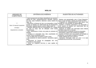 NÍVEL B3
UNIDADES DE
COMPETÊNCIA
CRITÉRIOS DE EVIDÊNCIA SUGESTÕES DE ACTIVIDADES
A
Operar, em segurança, equipamento
tecnológico,
designadamente o computador
. Opera equipamento tecnológico diversificado (por exemplo:
câmara de vídeo, videogravador/DVD, televisão; máquina
de lavar, caixa multibanco; telemóvel, sonda, sistema de
rega, etc.;
. Reconhece os factores de risco e as precauções a tomar
quando se trabalha com determinado tipo de equipamento
tecnológico: ligações seguras, postura, fadiga visual, etc.
. Distingue diferentes tipos de computadores (PC, portátil)
ao nível do preço, tipo de utilização, entre outras
características;
. Abre, redimensiona e fecha uma janela do ambiente de
trabalho;
. Configura no computador hora, data, propriedades do
monitor, fundo e protecção do ecrã, ...
. Cria um atalho para um ficheiro e muda o nome;
. Usa acessórios do sistema operativo: calculadora; jogos;
Paint;
. Reconhece as formas de propagação dos vírus
informáticos e seus perigos;
. Activa um programa anti-vírus e suas opções de
segurança.
. Realizar uma apresentação, para o Grupo Desportivo,
sobre um jogo de futebol, usando uma câmara de filmar;
. Programar um videogravador/DVD para gravar uma
emissão de TV de interesse, em tempo diferido;
. Explicitar os factores prejudiciais e as precauções a
tomar quando se trabalha com determinado tipo de
equipamento tecnológico;
. Organizar um dossier com informação sobre material
informático disponível no mercado;
. Escolher/activar a protecção de ecrã do computador;
. Personalizar o estilo do seu ambiente de trabalho;
. Guardar um ficheiro com o seu projecto de formação ou
profissional, na sua pasta de trabalho ou disquete;
. Instalar software anti-vírus e activá-lo.
. Apresentar informação sobre um vírus e as suas
consequências económicas, numa empresa;
9
 