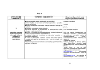 21
Nível B3
UNIDADES DE
COMPETÊNCIA
CRITÉRIOS DE EVIDÊNCIA Recursos disponíveis para
organização de actividades
A
Interpretar, organizar,
analisar e comunicar
informação utilizando
processos e
procedimentos
matemáticos.
● Sequencializar as tarefas elementares de um projecto.
● Usar relações de conversão cambial para proceder a operações
financeiras habituais.
● Analisar e interpretar criticamente gráficos relativos a situações da
realidade.
● Comparar conjuntos de dados utilizando:
frequências absolutas e reconhecendo as limitações/erros desta
utilização; frequências relativas.
● Analisar e comparar distribuições estatísticas utilizando medidas de
localização (moda, mediana, média aritmética).
● Analisar criticamente a validade de argumentos baseados em
indicadores estatísticos.
● Tratar as informações numéricas contidas em textos relativos,
nomeadamente, a temas de vida, com vista a uma interpretação mais
esclarecida.
● Comunicar processos e resultados usando a linguagem matemática
e a língua portuguesa.
Folhetos publicitários,
revistas,
jornais,
outra informação impressa,
sítios da Internet, nomeadamente de
instituições nacionais e internacionais
que contenham informações relativas a
questões/problemas actuais,
nomeadamente questões ambientais, de
saúde, etc
Sugestão de consulta:
Instituto Geológico e Mineiro (2001).
Água Subterrânea: Conhecer para
Preservar o Futuro. Instituto Geológico e
Mineiro
Versão Online no sítio do IGM
(http://www.igm.pt/edicoes_online/diverso
s/agua_subterranea/indice.htm).
http://www.ine.pt – informações
estatísticas a nível nacional e acesso a
outras;
http://alea-estp.ine.pt/ - as secções já
referenciadas para o nível 2 ou outras.
 