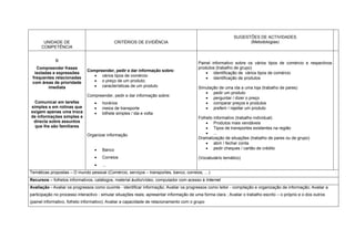 UNIDADE DE
COMPETÊNCIA
CRITÉRIOS DE EVIDÊNCIA
SUGESTÕES DE ACTIVIDADES
(Metodologias)
B
Compreender frases
isoladas e expressões
frequentes relacionadas
com áreas de prioridade
imediata
Comunicar em tarefas
simples e em rotinas que
exigem apenas uma troca
de informações simples e
directa sobre assuntos
que lhe são familiares
Compreender, pedir e dar informação sobre:
• vários tipos de comércio
• o preço de um produto;
• características de um produto
Compreender, pedir e dar informação sobre:
• horários
• meios de transporte
• bilhete simples / ida e volta
Organizar informação
• Banco
• Correios
• ...
Painel informativo sobre os vários tipos de comércio e respectivos
produtos (trabalho de grupo)
• identificação de vários tipos de comércio
• identificação de produtos
Simulação de uma ida a uma loja (trabalho de pares)
• pedir um produto
• perguntar / dizer o preço
• comparar preços e produtos
• preferir / rejeitar um produto
Folheto informativo (trabalho individual)
• Produtos mais vendáveis
• Tipos de transportes existentes na região
• ...
Dramatização de situações (trabalho de pares ou de grupo)
• abrir / fechar conta
• pedir cheques / cartão de crédito
(Vocabulário temático)
Temáticas propostas – O mundo pessoal (Comércio, serviços – transportes, banco, correios, …)
Recursos – folhetos informativos, catálogos, material áudio/vídeo, computador com acesso à Internet
Avaliação - Avaliar os progressos como ouvinte - identificar informação; Avaliar os progressos como leitor - compilação e organização da informação; Avaliar a
participação no processo interactivo - simular situações reais; apresentar informação de uma forma clara ; Avaliar o trabalho escrito – o próprio e o dos outros
(painel informativo, folheto informativo); Avaliar a capacidade de relacionamento com o grupo
 