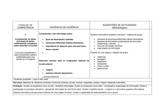 UNIDADE DE
COMPETÊNCIA CRITÉRIOS DE EVIDÊNCIA
SUGESTÕES DE ACTIVIDADES
(Metodologias)
B
Compreender as ideias
principais de textos
relativamente complexos
sobre assuntos concretos
Comunicar experiências e
expor brevemente razões e
justificações para uma
opinião ou um projecto
Compreender e dar informação sobre:
• tipos de alimentação e bebidas
• bons/maus /diferentes hábitos alimentares
• importância do desporto para uma boa forma
física e mental
• ...
Descrever eventos reais ou imaginados relativos ao
mundo exterior
• viagens
• eventos culturais /desportivos
. eventos históricos
Quadros informativos (trabalho individual + trabalho de grupo)
• pesquisa de bons/maus/diferentes hábitos alimentares
• pesquisa de actividades propiciadoras de bem-estar
(desportivas, culturais, ...)
• troca da informação recolhida
• organização da informação
Projecto de uma viagem ( trabalho de grupo)
• distâncias
• paisagem
• alojamento
• transportes
• locais a visitar
• gastronomia
Temáticas propostas – Lazer e bem estar
Recursos: Materiais de referência (ementas, brochuras turísticas, jornais, revistas, fotografias, postais, mapas). Materiais multimédia.
Avaliação - Avaliar os progressos como ouvinte - identificar informação; Avaliar os progressos como leitor - compilação e organização da informação; Avaliar a
participação no processo interactivo - apresentar informação de uma forma clara ; Avaliar o trabalho escrito – o próprio e o dos outros (quadros informativos,
folhetos informativos de percursos turísticos, de uma viagem de lazer); Avaliar a capacidade de relacionamento com o grupo.
 