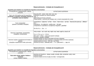 Desenvolvimento – Unidade de Competência A
Sugestões para trabalhar as competências linguístico-comunicativas
SITUAÇÕES DE COMUNICAÇÃO / ÁREAS
LEXICAIS
ESTRUTURAS SUGERIDAS
Pedir e dar informações para fins específicos
(profissões, ocupações, actividades próprias de
profissões, locais de trabalho)
Perguntas Wh – where, what, when, why, who
Perguntas invertidas com verbos auxiliares
How…?
Need (todas as formas e pessoas)
Present perfect + advérbios just, already, ever, e never/ preposições for e since
Fazer comparações
(pessoas, actividades, situações)
Comparativos – (adjectivo) - er than… /more…/ than/ not as… as/ less… than/(not) the same as… different
from…
Superlativos – the (adjectivo) - est/the most… the least…
Comparativos e superlativos de adjectivos irregulares - good/bad
He/she/it is… but… is
Descrever capacidades, necessidades,
obrigações, probabilidades
Verbs modais – can, could, may, might, must, need, ought to, should, will
Have to/ Have got to + Infinito
Will / won't + infinito – usado para exprimir certezas
Advérbios - possibly / probably
Descrever acções e experiências terminadas no
passado
(situações e experiências vividas, percursos)
Passado Simples do verbo to be (todas as formas e pessoas)
Passado Simples de verbos regulares e irregulares (todas as formas e pessoas)
Sequenciadores de tempo – first, then, next, finally
Advérbios de tempo - yesterday/ last (…) / in + year/month / (…) ago, etc
Desenvolvimento – Unidade de Competência B
Sugestões para trabalhar as competências linguístico-comunicativas
SITUAÇÕES DE COMUNICAÇÃO / ÁREAS
LEXICAIS
ESTRUTURAS SUGERIDAS
Falar sobre rotinas, hábitos, hobbies e
interesses
(rotinas, hobbies e hábitos)
Advérbios de frequência – always, usually, normally, often, sometimes, rarely, never
Presente simples
Presente simples de to do, to play e to make + nome/gerúndio
 