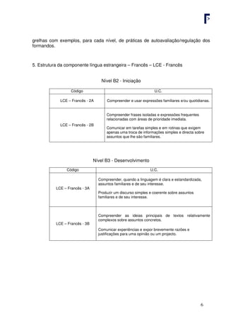 6
grelhas com exemplos, para cada nível, de práticas de autoavaliação/regulação dos
formandos.
5. Estrutura da componente língua estrangeira – Francês – LCE - Francês
Nível B2 - Iniciação
Código U.C.
LCE – Francês - 2A Compreender e usar expressões familiares e/ou quotidianas.
LCE – Francês - 2B
Compreender frases isoladas e expressões frequentes
relacionadas com áreas de prioridade imediata.
Comunicar em tarefas simples e em rotinas que exigem
apenas uma troca de informações simples e directa sobre
assuntos que lhe são familiares.
Nível B3 - Desenvolvimento
Código U.C.
LCE – Francês - 3A
Compreender, quando a linguagem é clara e estandardizada,
assuntos familiares e de seu interesse.
Produzir um discurso simples e coerente sobre assuntos
familiares e de seu interesse.
LCE – Francês - 3B
Compreender as ideias principais de textos relativamente
complexos sobre assuntos concretos.
Comunicar experiências e expor brevemente razões e
justificações para uma opinião ou um projecto.
 