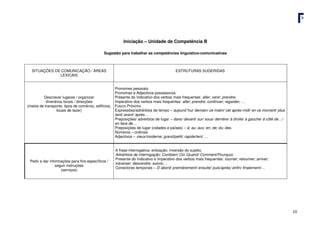 10
Iniciação – Unidade de Competência B
Sugestão para trabalhar as competências linguístico-comunicativas
SITUAÇÕES DE COMUNICAÇÃO / ÁREAS
LEXICAIS
ESTRUTURAS SUGERIDAS
Descrever lugares / organizar
itinerários locais / direcções
(meios de transporte, tipos de comércio, edifícios,
locais de lazer)
Pronomes pessoais
Pronomes e Adjectivos possessivos
Presente do Indicativo dos verbos mais frequentes: aller; venir; prendre.
Imperativo dos verbos mais frequentes: aller; prendre; continuer; regarder; …
Futuro Próximo
Expressões/advérbios de tempo – aujourd´hui/ demain/ ce matin/ cet après-midi/ en ce moment/ plus
tard/ avant/ après…
Preposições/ advérbios de lugar – dans/ devant/ sur/ sous/ derrière/ à droite/ à gauche/ à côté de…/
en face de…
Preposições de lugar (cidades e países) – à; au; aux; en; de; du; des.
Números – ordinais
Adjectivos – vieux/moderne; grand/petiti; rapide/lent; …
Pedir e dar informações para fins específicos /
seguir instruções
(serviços)
A frase interrogativa: entoação; inversão do sujeito.
Advérbios de interrogação: Combien/ Où/ Quand/ Comment/Pourquoi.
Presente do Indicativo e Imperativo dos verbos mais frequentes: tourner; retourner; arriver;
traverser; descendre; suivre;…
Conectores temporais – D´abord/ premièrement/ ensuite/ puis/après/ enfin/ finalement/…
 